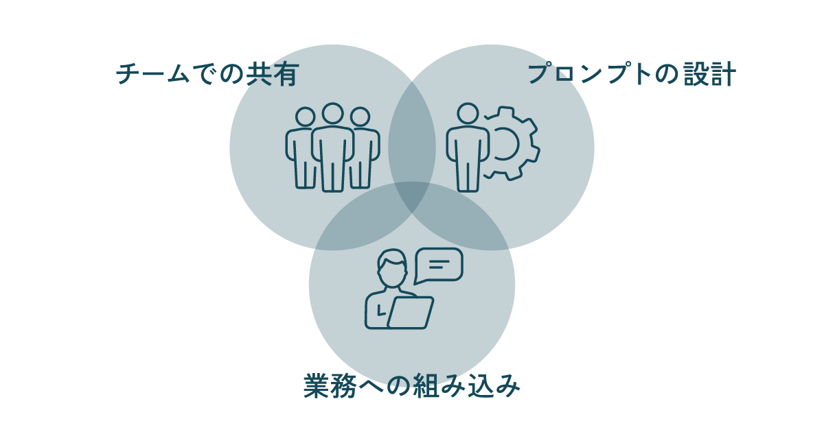 AIを“使いこなす”ために整える3つの視点（チームでの共通認識／プロンプトの設計／業務への組み込み）を示す三つの円の図