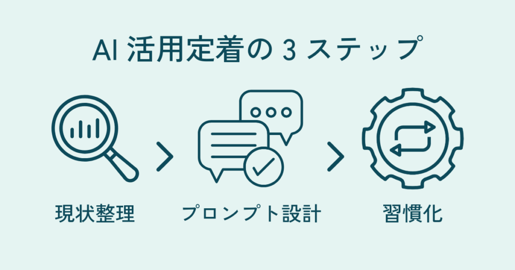 AI活用定着の3ステップ