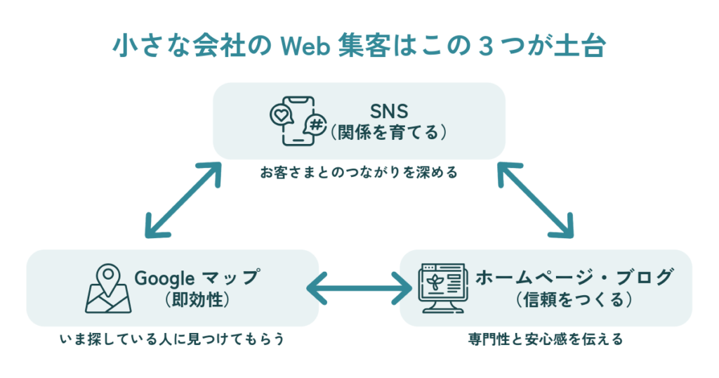 中小企業のWeb集客はGoogleマップ・ホームページ・SNSの3つが土台になる図解