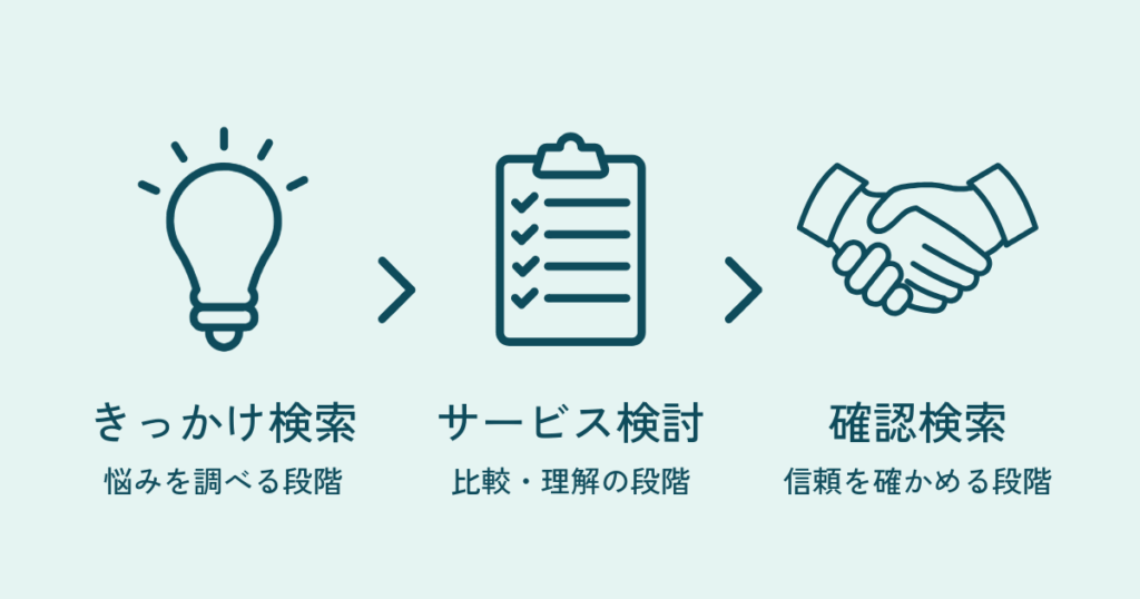 お客様の“検索の流れ”をたどると、改善のヒントが見えてくる