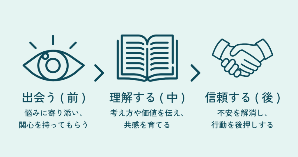 前と後の検索に合わせて、発信を整える