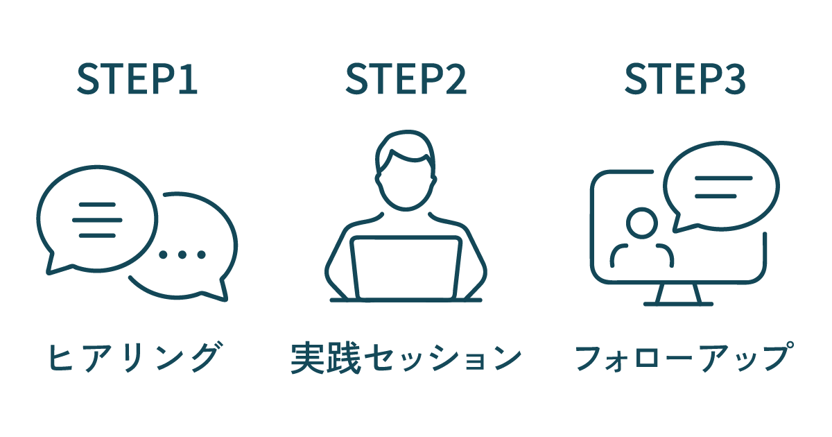 支援の流れ：STEP1 ヒアリング／STEP2 実践セッション／STEP3 フォローアップ を示すアイコン図